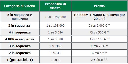 Win For Life Come Si Gioca